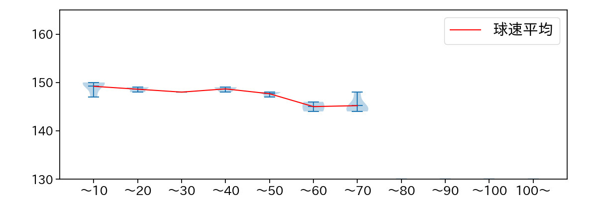 ポンセ 球数による球速(ストレート)の推移(2023年4月)