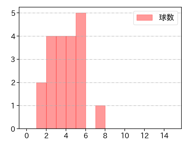 ポンセ 打者に投じた球数分布(2023年4月)