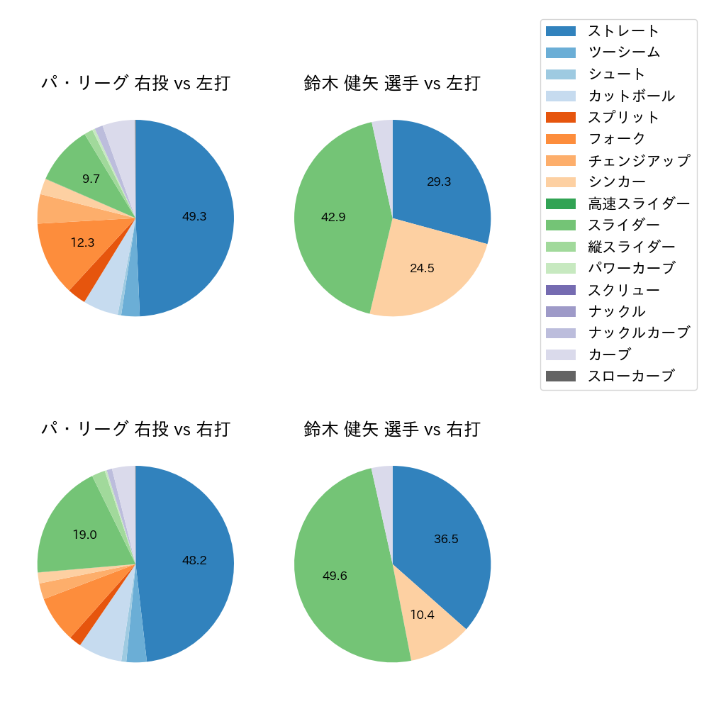 鈴木 健矢 球種割合(2023年4月)