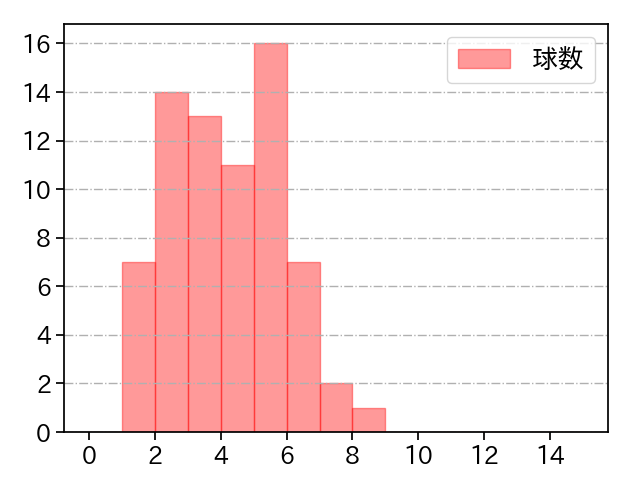 鈴木 健矢 打者に投じた球数分布(2023年4月)