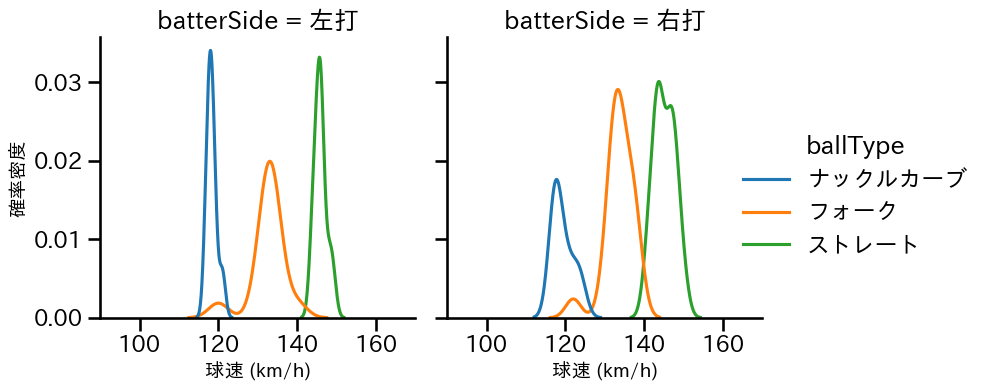 石川 直也 球種&球速の分布2(2023年4月)