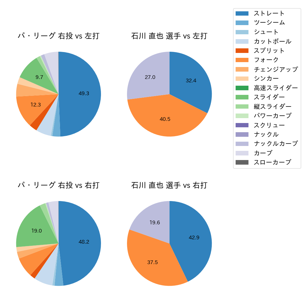 石川 直也 球種割合(2023年4月)