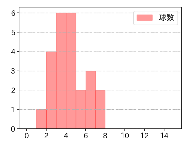 石川 直也 打者に投じた球数分布(2023年4月)