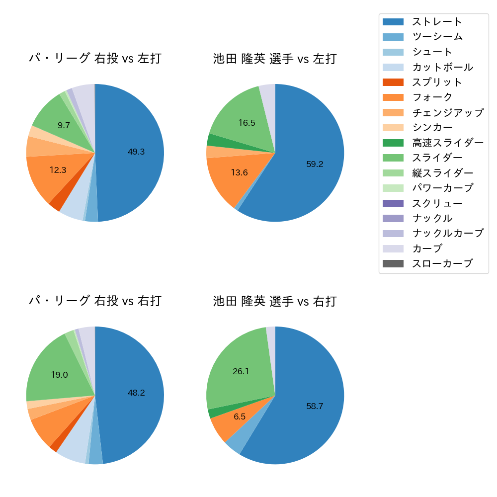 池田 隆英 球種割合(2023年4月)