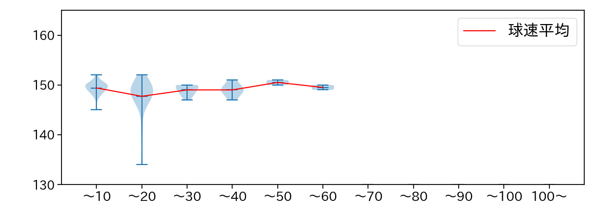 池田 隆英 球数による球速(ストレート)の推移(2023年4月)