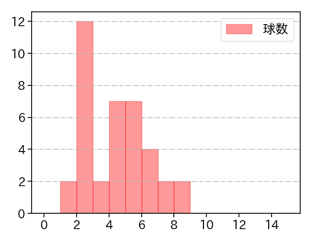 池田 隆英 打者に投じた球数分布(2023年4月)