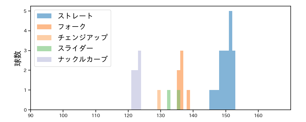 北山 亘基 球種&球速の分布1(2023年4月)