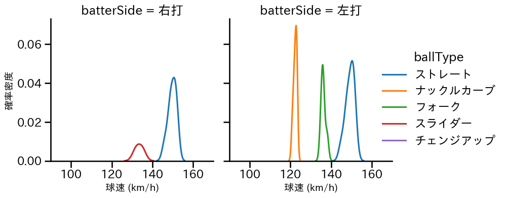 北山 亘基 球種&球速の分布2(2023年4月)