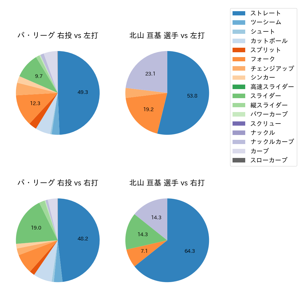 北山 亘基 球種割合(2023年4月)