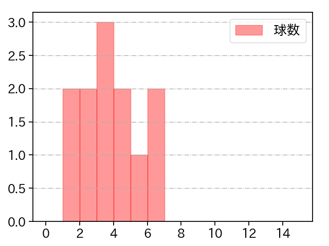 北山 亘基 打者に投じた球数分布(2023年4月)