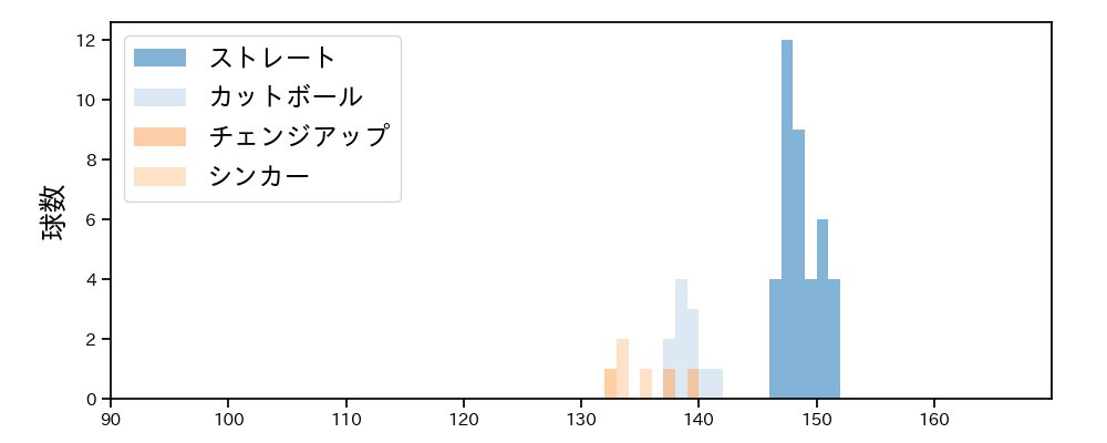 宮内 春輝 球種&球速の分布1(2023年4月)