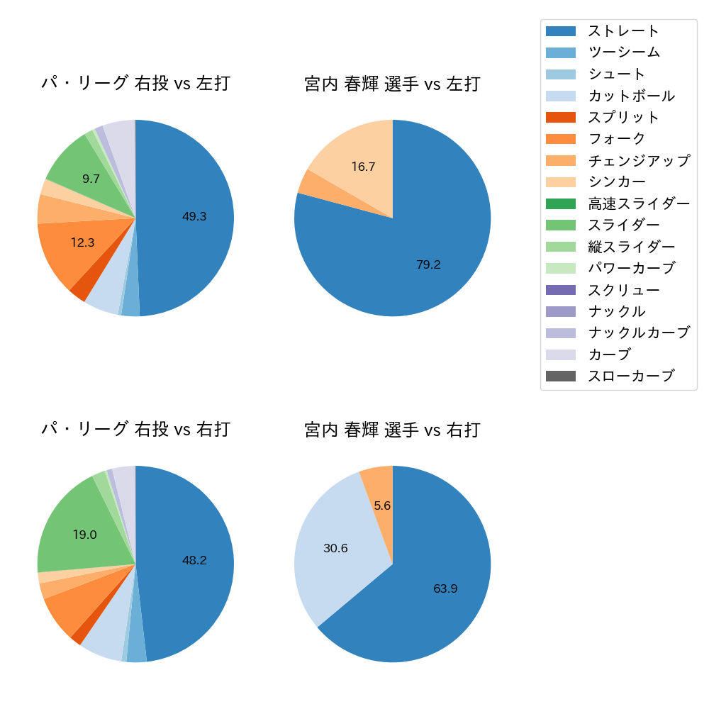 宮内 春輝 球種割合(2023年4月)