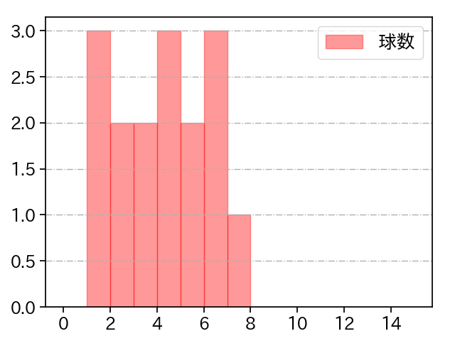 宮内 春輝 打者に投じた球数分布(2023年4月)