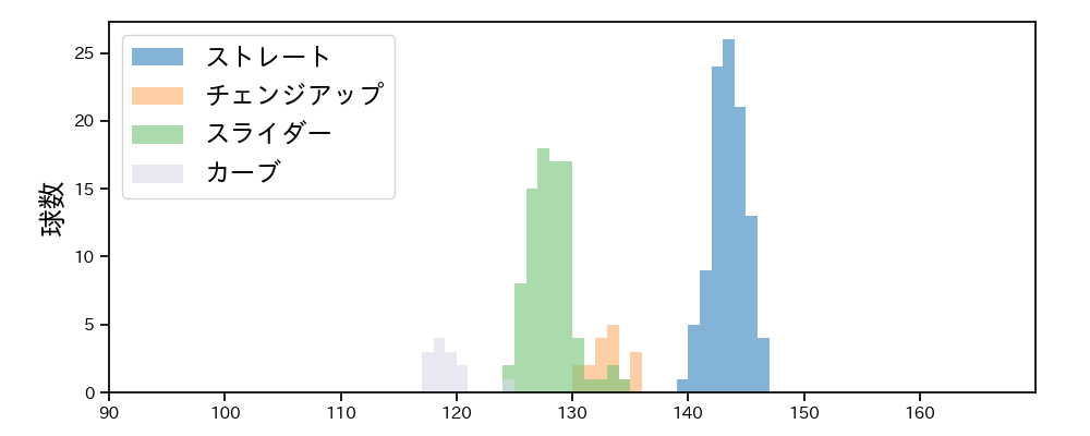 メネズ 球種&球速の分布1(2023年4月)