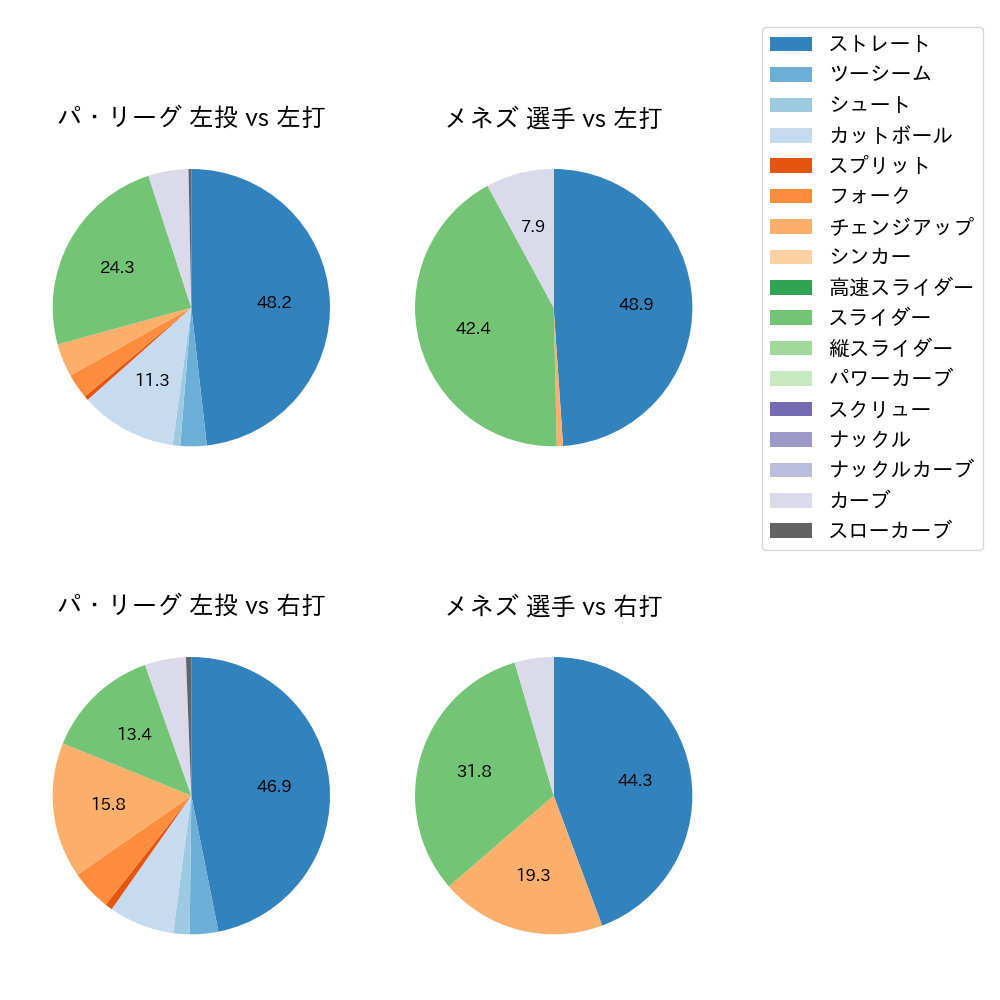 メネズ 球種割合(2023年4月)