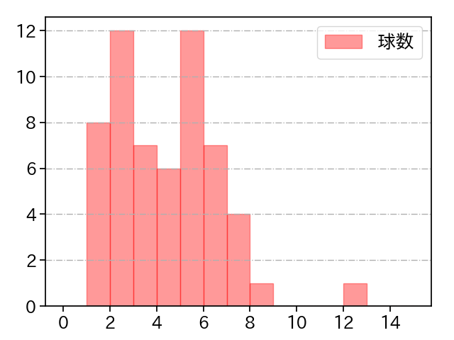 メネズ 打者に投じた球数分布(2023年4月)