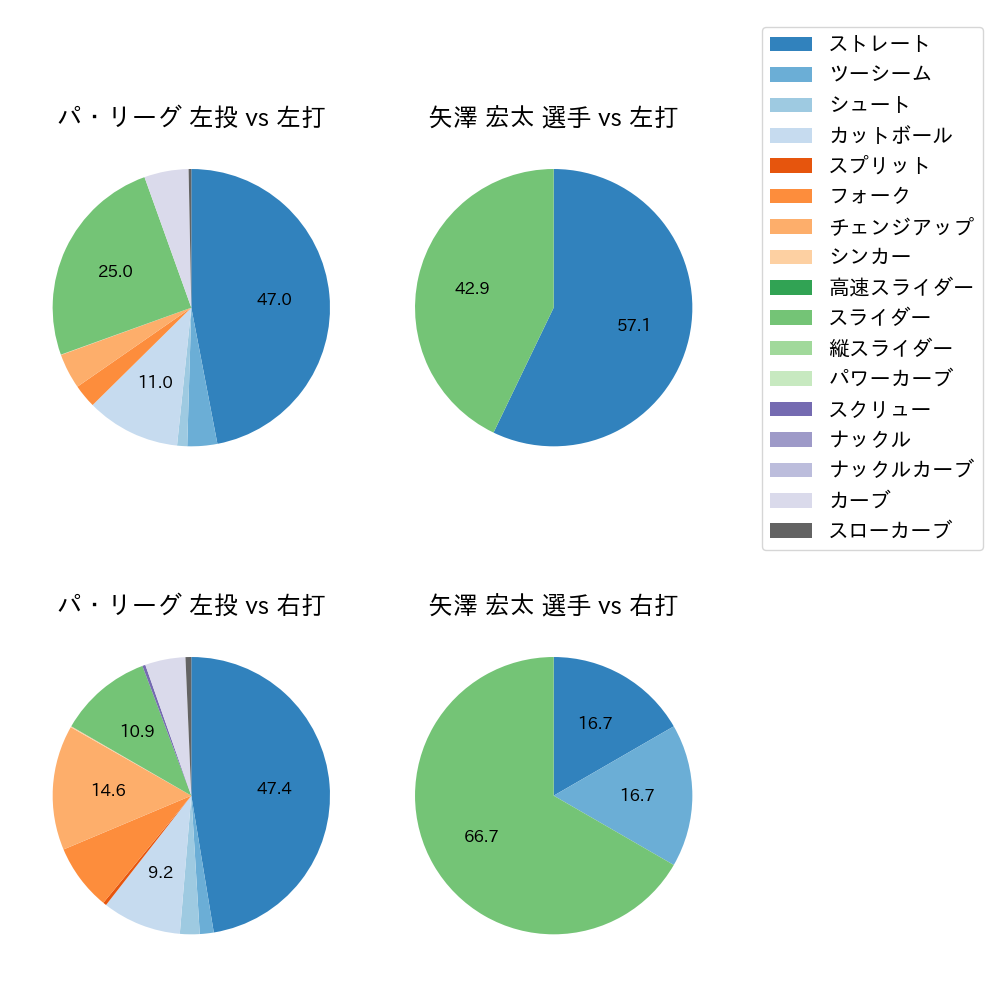 矢澤 宏太 球種割合(2023年5月)