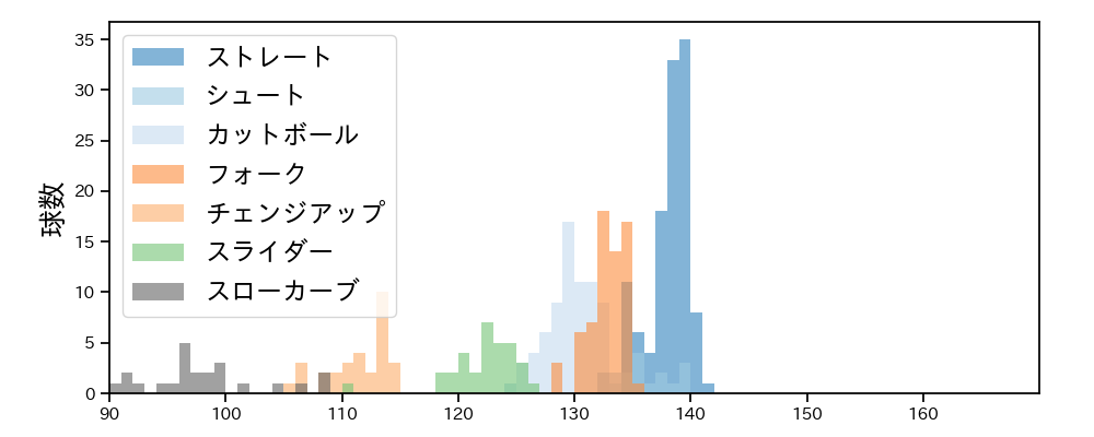 加藤 貴之 球種&球速の分布1(2023年5月)