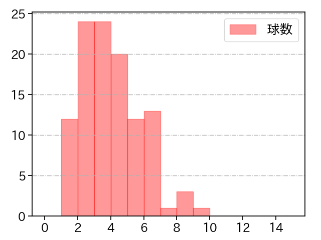 加藤 貴之 打者に投じた球数分布(2023年5月)