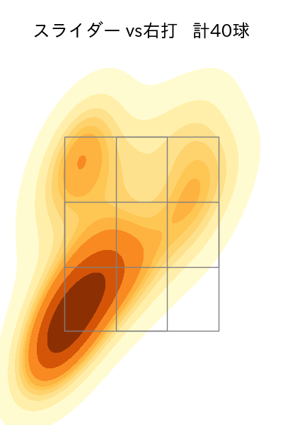 上沢 直之 配球ヒートマップ(2023年5月)
