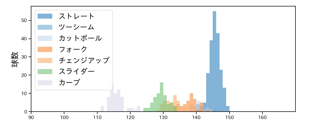 上沢 直之 球種&球速の分布1(2023年5月)