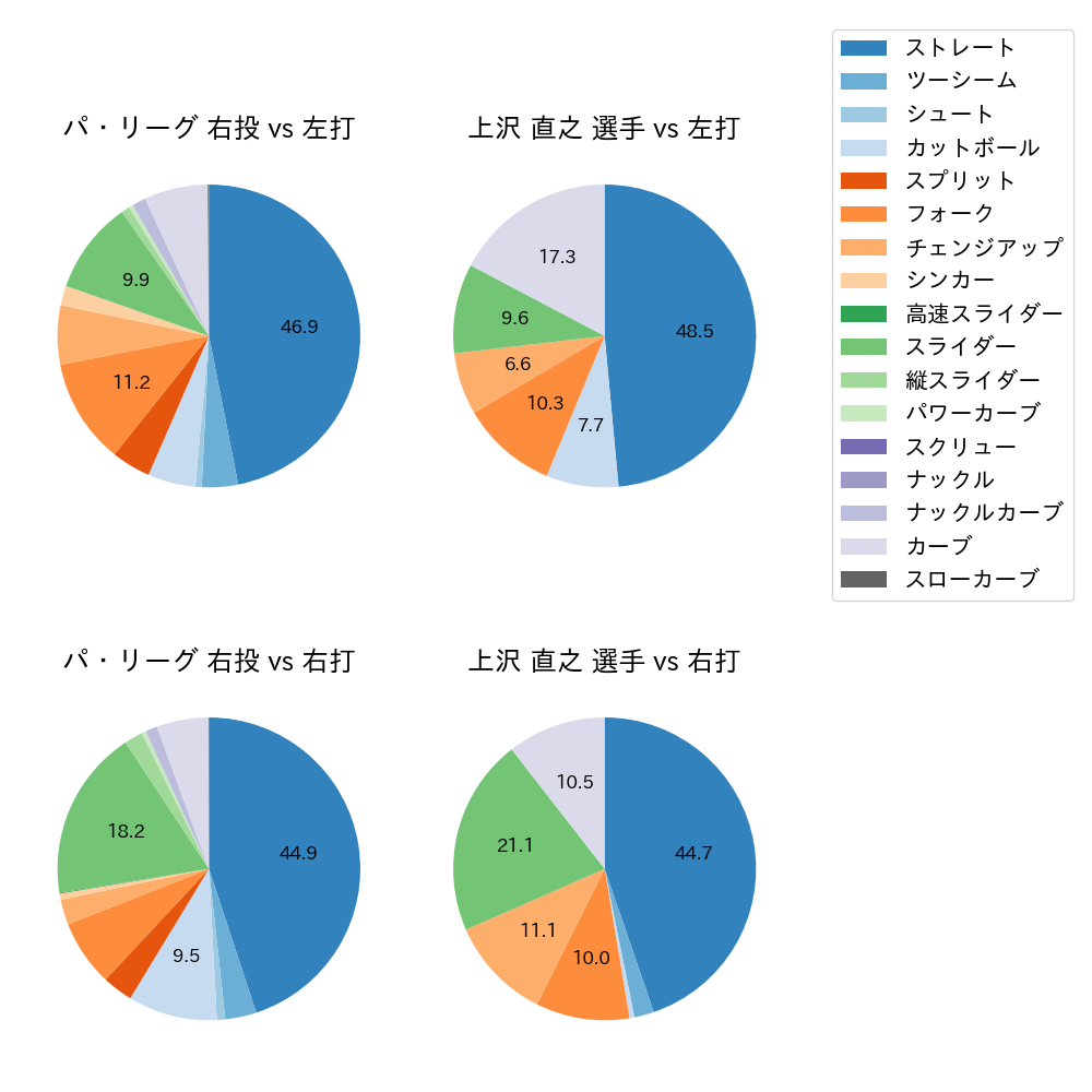 上沢 直之 球種割合(2023年5月)