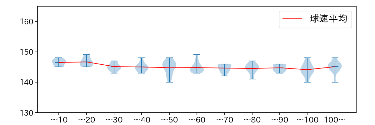 上沢 直之 球数による球速(ストレート)の推移(2023年5月)