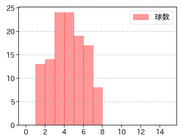 上沢 直之 打者に投じた球数分布(2023年5月)