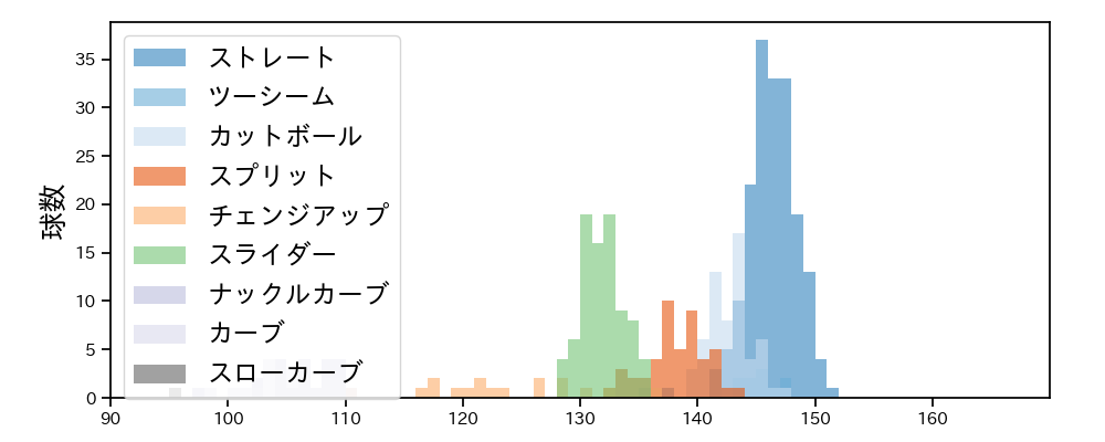 伊藤 大海 球種&球速の分布1(2023年5月)