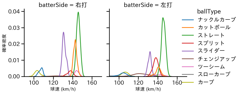 伊藤 大海 球種&球速の分布2(2023年5月)