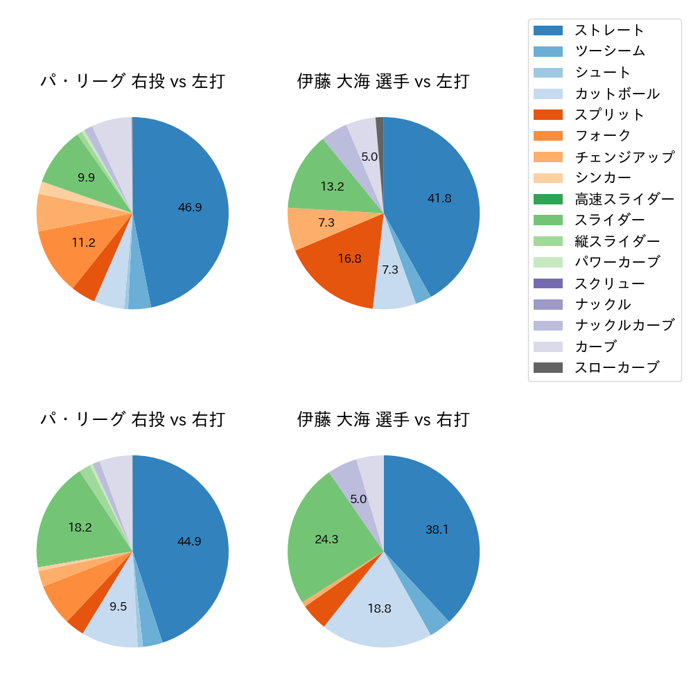 伊藤 大海 球種割合(2023年5月)