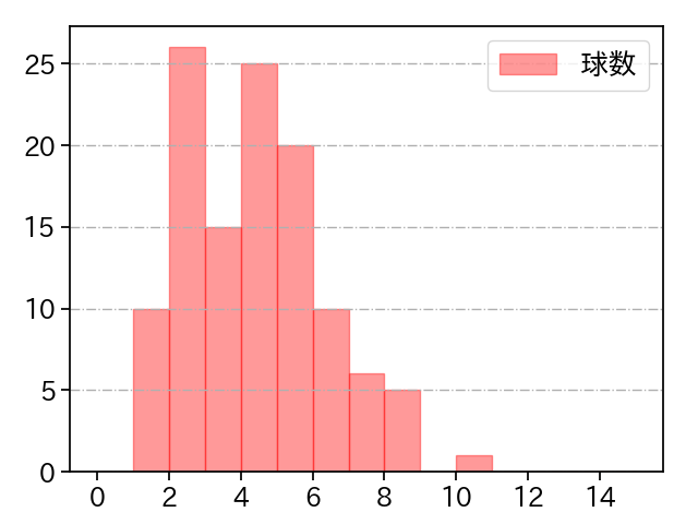 伊藤 大海 打者に投じた球数分布(2023年5月)