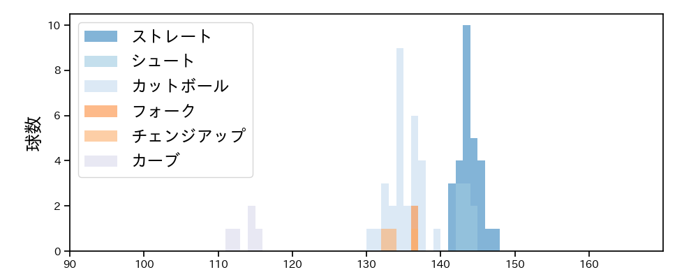 玉井 大翔 球種&球速の分布1(2023年5月)