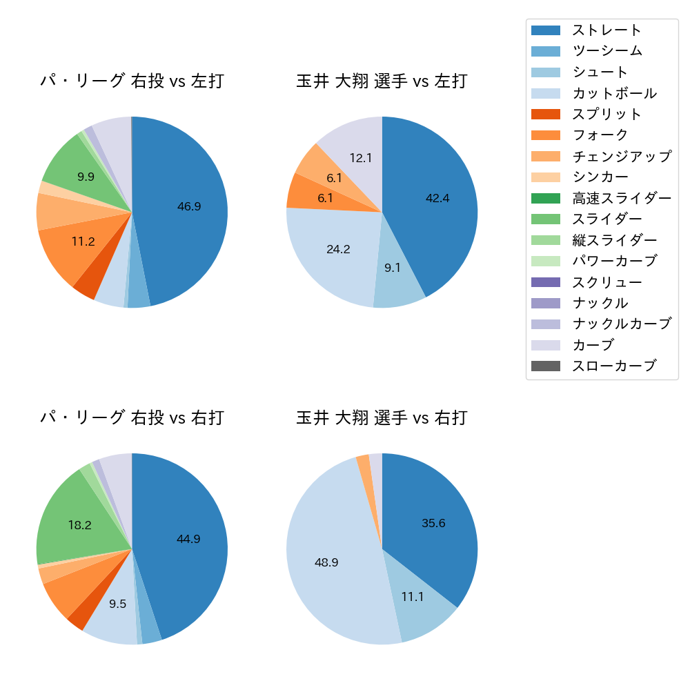 玉井 大翔 球種割合(2023年5月)