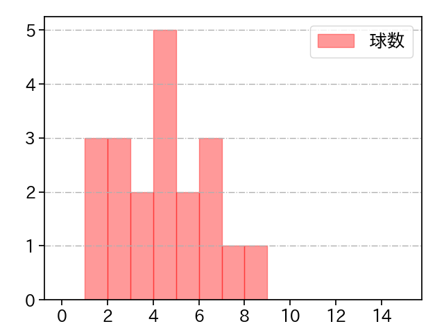 玉井 大翔 打者に投じた球数分布(2023年5月)