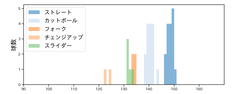 上原 健太 球種&球速の分布1(2023年5月)