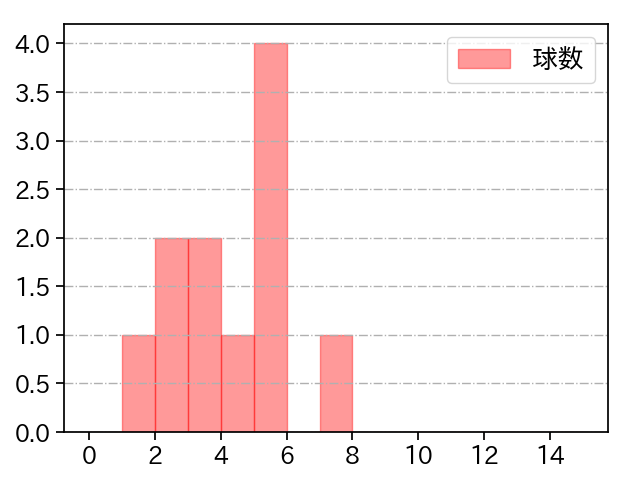 上原 健太 打者に投じた球数分布(2023年5月)