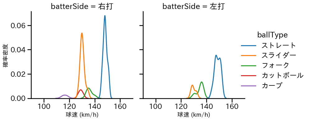 杉浦 稔大 球種&球速の分布2(2023年5月)