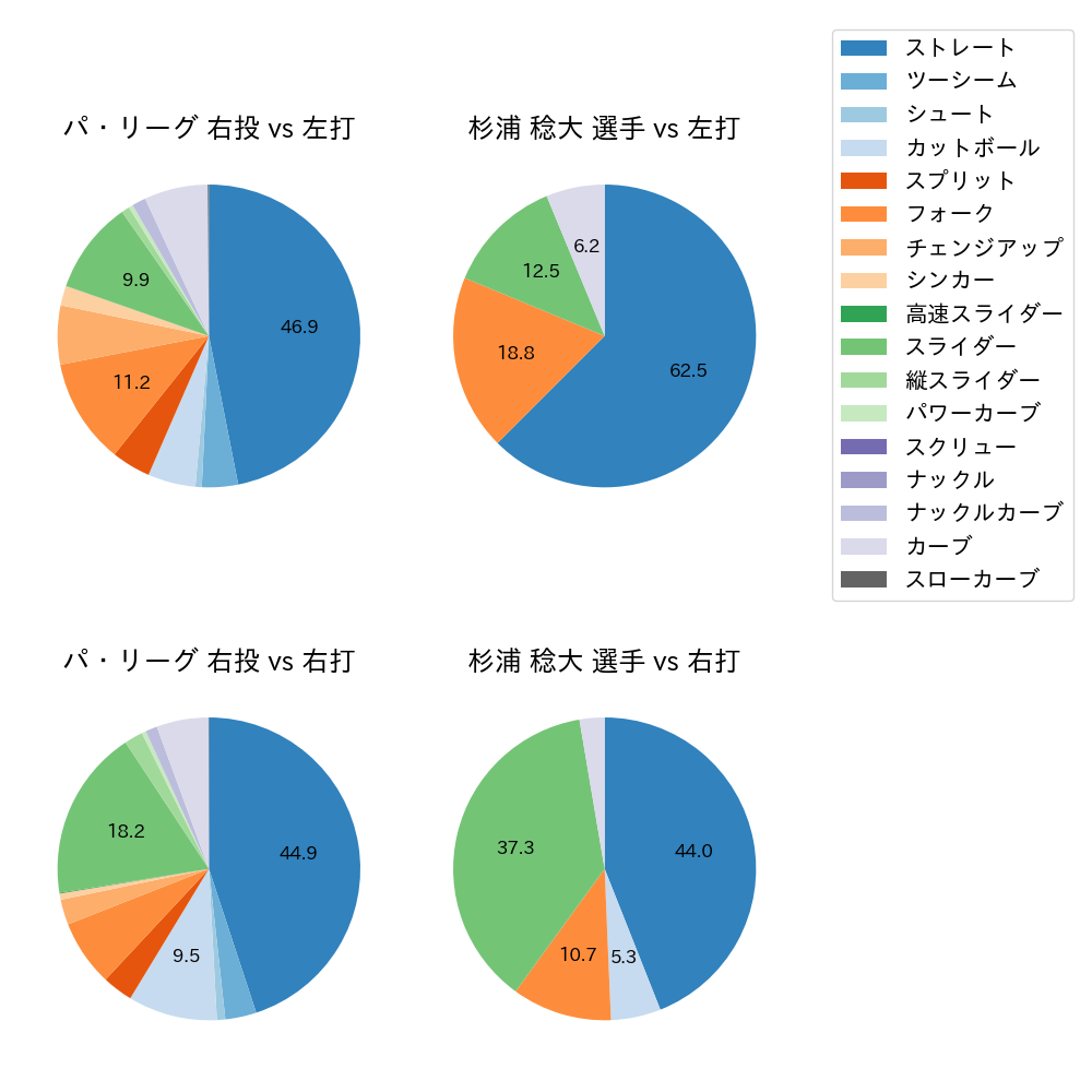 杉浦 稔大 球種割合(2023年5月)