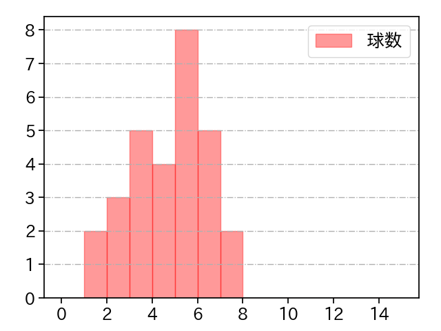 杉浦 稔大 打者に投じた球数分布(2023年5月)