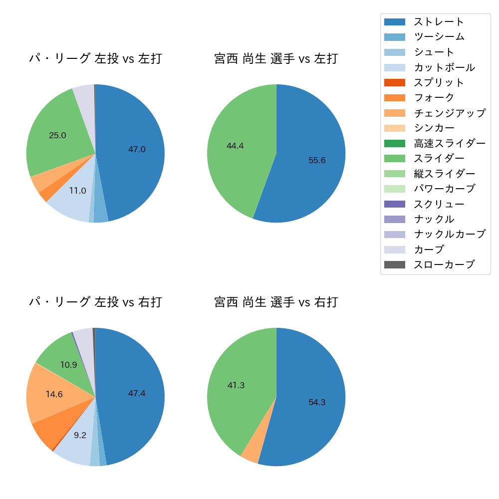 宮西 尚生 球種割合(2023年5月)