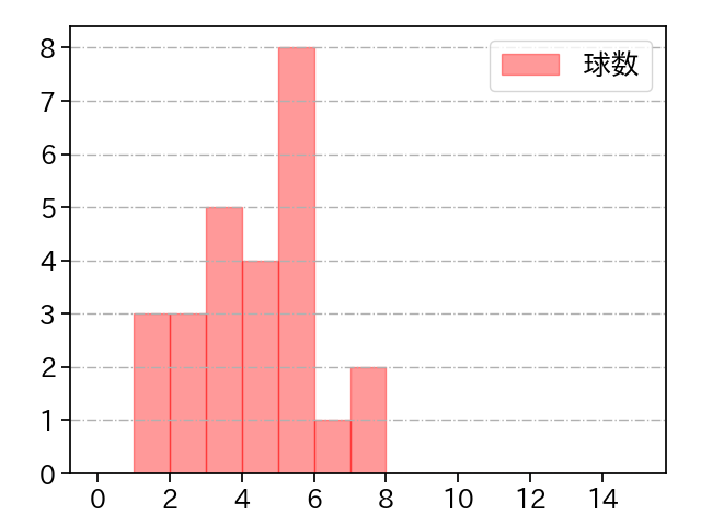 宮西 尚生 打者に投じた球数分布(2023年5月)