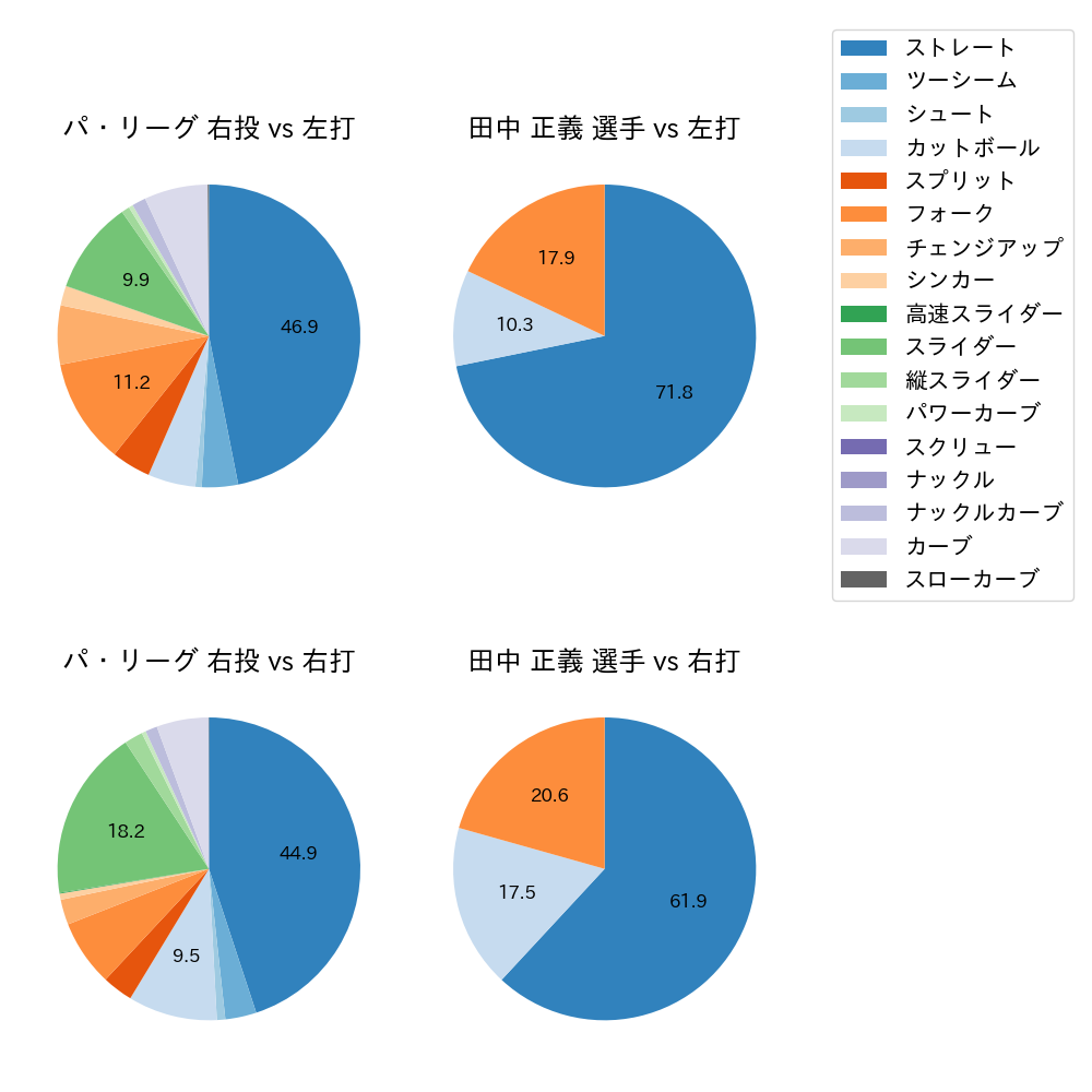 田中 正義 球種割合(2023年5月)