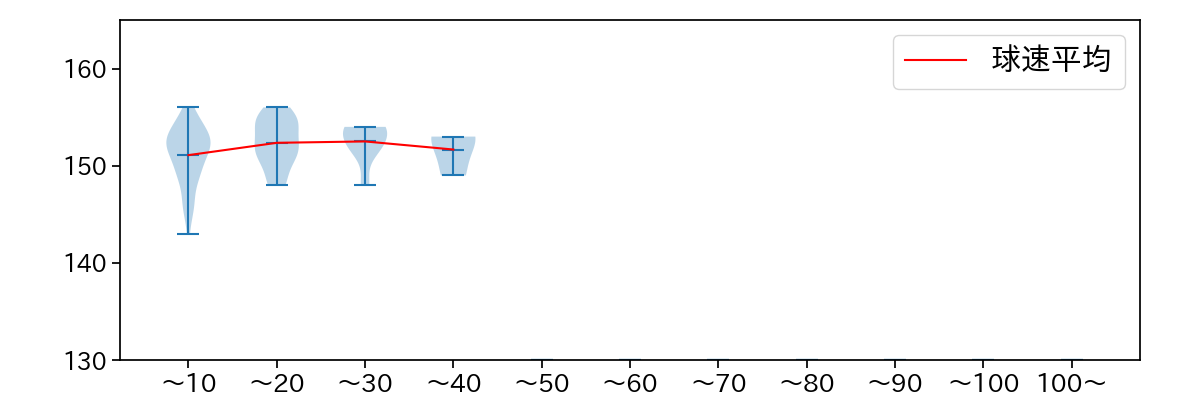 田中 正義 球数による球速(ストレート)の推移(2023年5月)