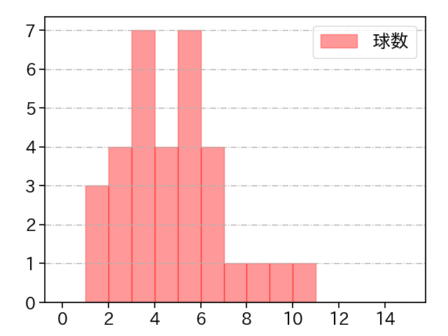 田中 正義 打者に投じた球数分布(2023年5月)