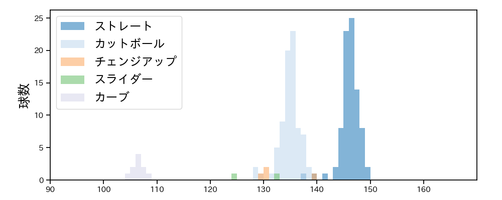 河野 竜生 球種&球速の分布1(2023年5月)