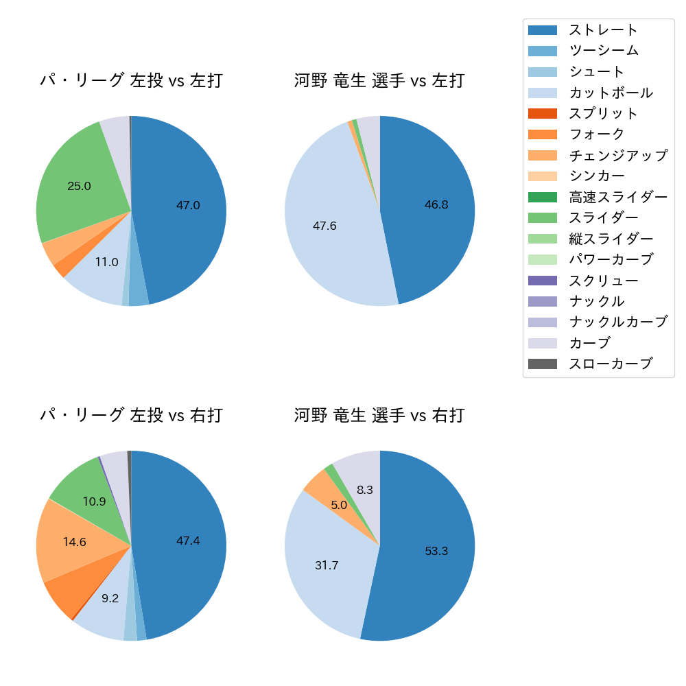 河野 竜生 球種割合(2023年5月)