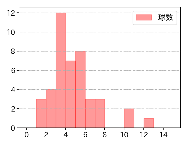 河野 竜生 打者に投じた球数分布(2023年5月)