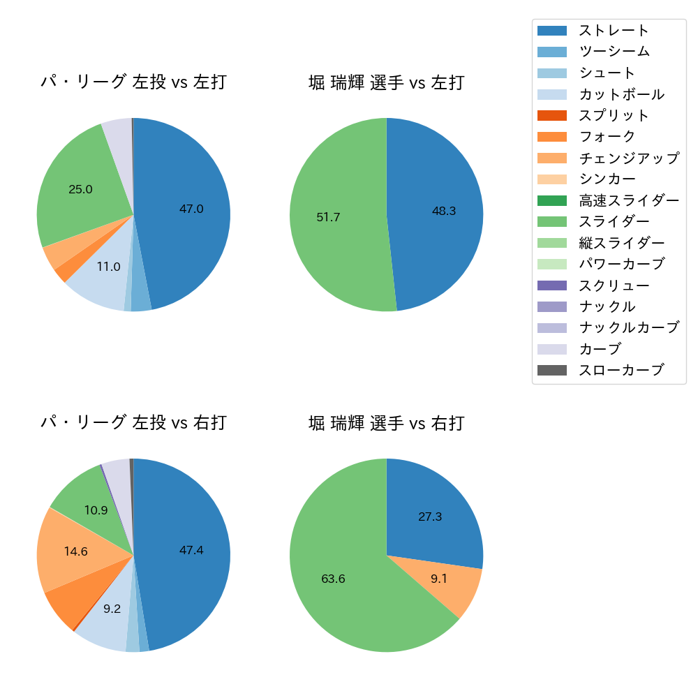 堀 瑞輝 球種割合(2023年5月)