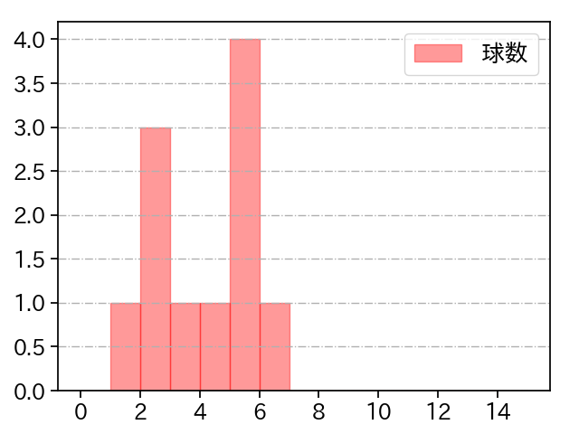 堀 瑞輝 打者に投じた球数分布(2023年5月)